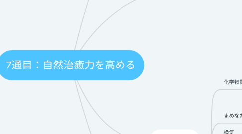 Mind Map: 7通目:自然治癒力を高める