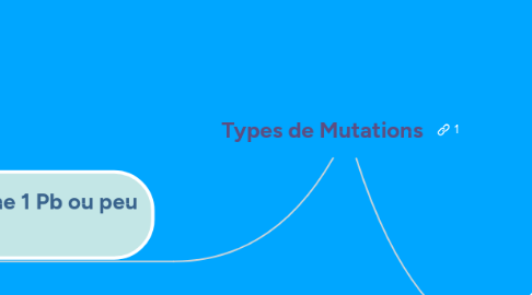 Mind Map: Types de Mutations