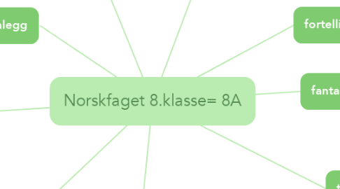 Mind Map: Norskfaget 8.klasse= 8A