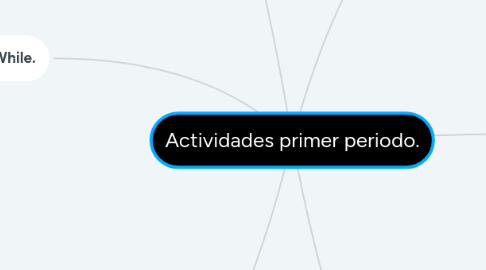 Mind Map: Actividades primer periodo.