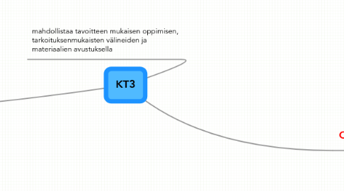 Mind Map: KT3