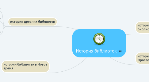 Mind Map: История библиотек