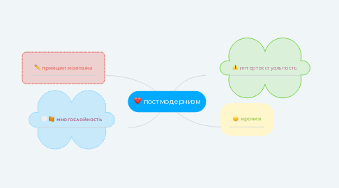 Mind Map: постмодернизм