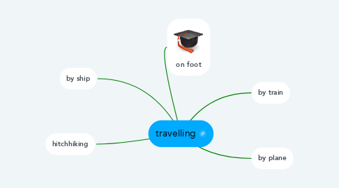 Mind Map: travelling