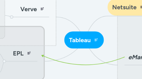 Mind Map: Tableau