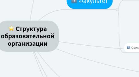 Mind Map: Структура образовательной организации