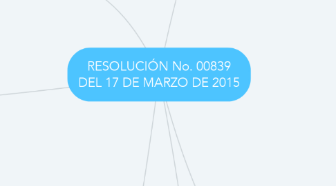 Mind Map: RESOLUCIÓN No. 00839 DEL 17 DE MARZO DE 2015