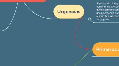 Mind Map: Sistema Sanitario