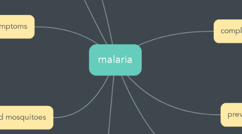 Mind Map: malaria