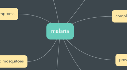 Mind Map: malaria