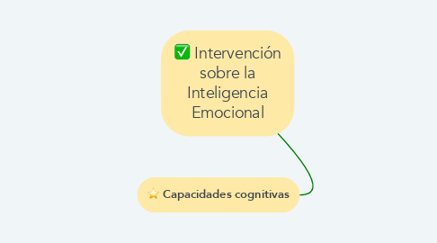 Mind Map: Intervención sobre la Inteligencia Emocional