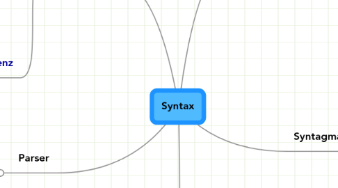 Mind Map: Syntax