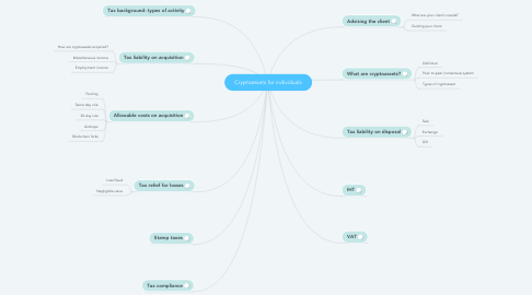 Mind Map: Cryptoassets for individuals