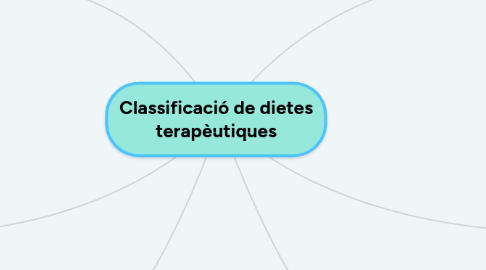 Mind Map: Classificació de dietes terapèutiques