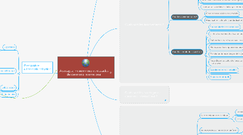 Mind Map: Avantages, inconvénients et obstacles du commerce International