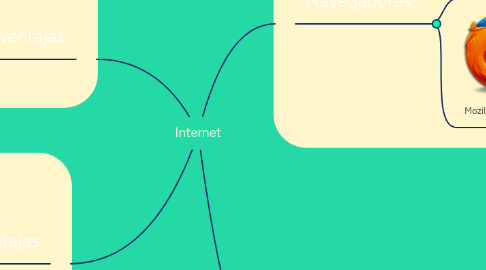 Mind Map: Internet