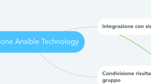 Mind Map: Gestione Ansible Technology