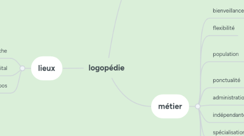 Mind Map: logopédie