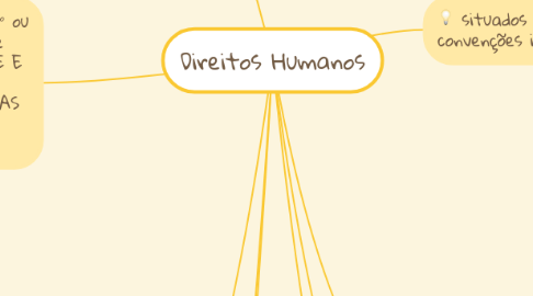 Mind Map: Direitos Humanos