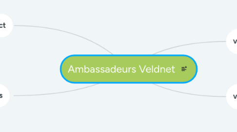 Mind Map: Ambassadeurs Veldnet