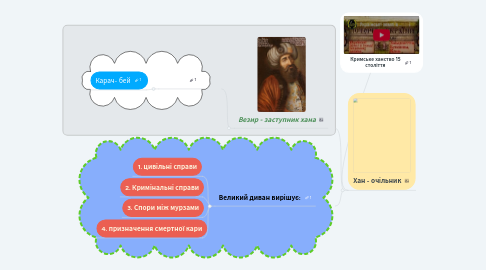 Mind Map: Кримське ханство 15 століття