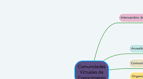 Mind Map: Comunidades Virtuales de Conocimiento