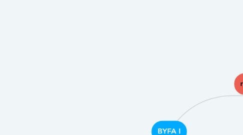 Mind Map: BYFA I