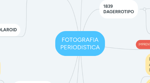 Mind Map: FOTOGRAFIA PERIODISTICA