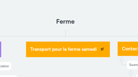 Mind Map: Ferme