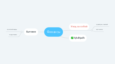 Mind Map: Финансы