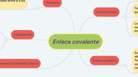 Mind Map: Enlace covalente