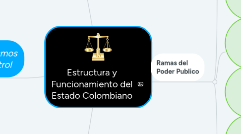 Mind Map: Estructura y Funcionamiento del Estado Colombiano