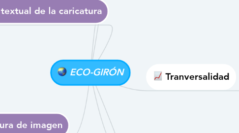 Mind Map: ECO-GIRÓN