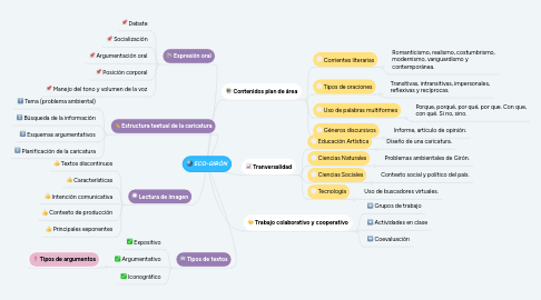 Mind Map: ECO-GIRÓN