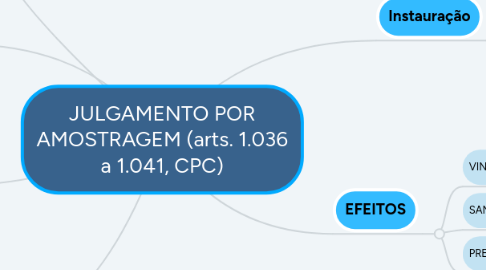 Mind Map: JULGAMENTO POR AMOSTRAGEM (arts. 1.036 a 1.041, CPC)