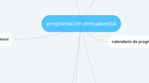 Mind Map: programacion presupuestal