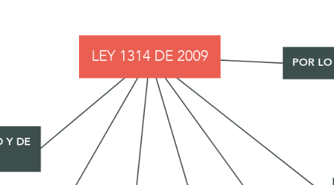 Mind Map: LEY 1314 DE 2009