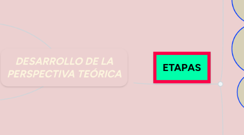 Mind Map: DESARROLLO DE LA PERSPECTIVA TEÓRICA