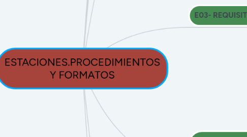 Mind Map: ESTACIONES.PROCEDIMIENTOS Y FORMATOS