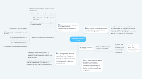 Mind Map: Estratégia de Integracão Vertical