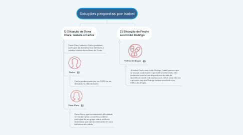 Mind Map: Soluções propostas por Isabel