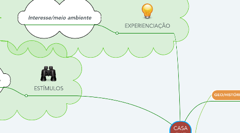 Mind Map: CASA FIAT