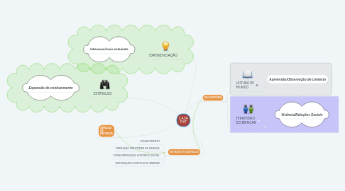 Mind Map: CASA FIAT