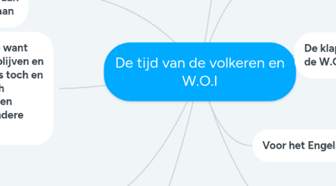 Mind Map: De tijd van de volkeren en W.O.I