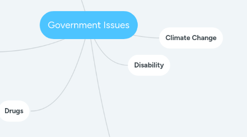 Mind Map: Government Issues