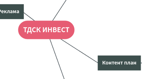 Mind Map: ТДСК ИНВЕСТ