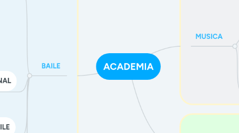 Mind Map: ACADEMIA