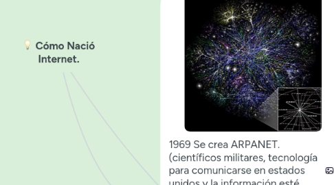 Mind Map: Cómo Nació Internet.