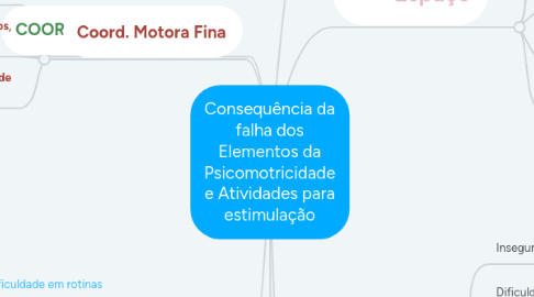 Mind Map: Consequência da falha dos Elementos da Psicomotricidade e Atividades para estimulação