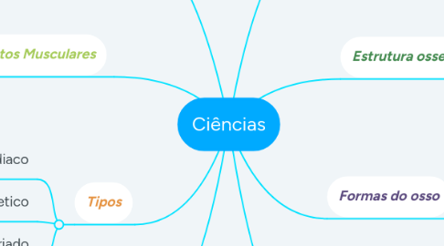 Mind Map: Ciências